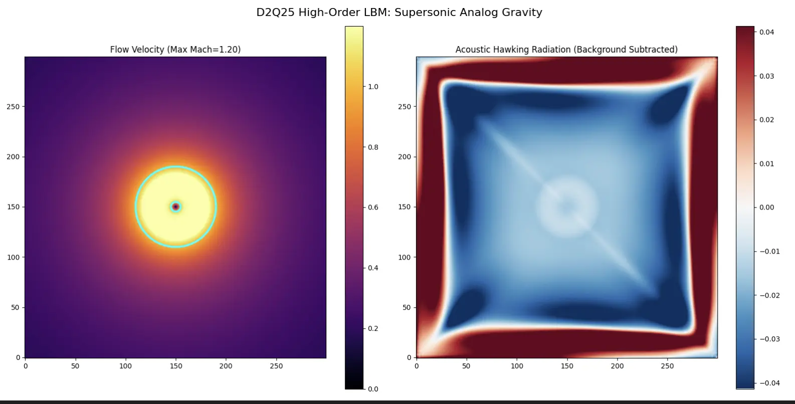 Analog Gravity Visualization